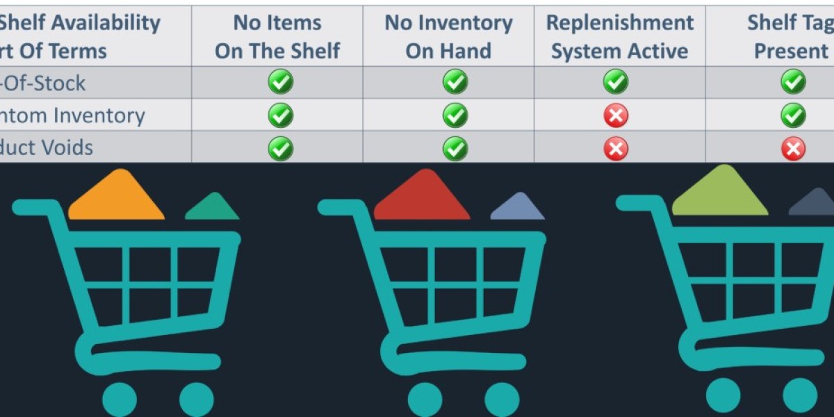 On-Shelf Availability Solution Market: Trends Shaping Future Retail Strategies for Improved Stock Management