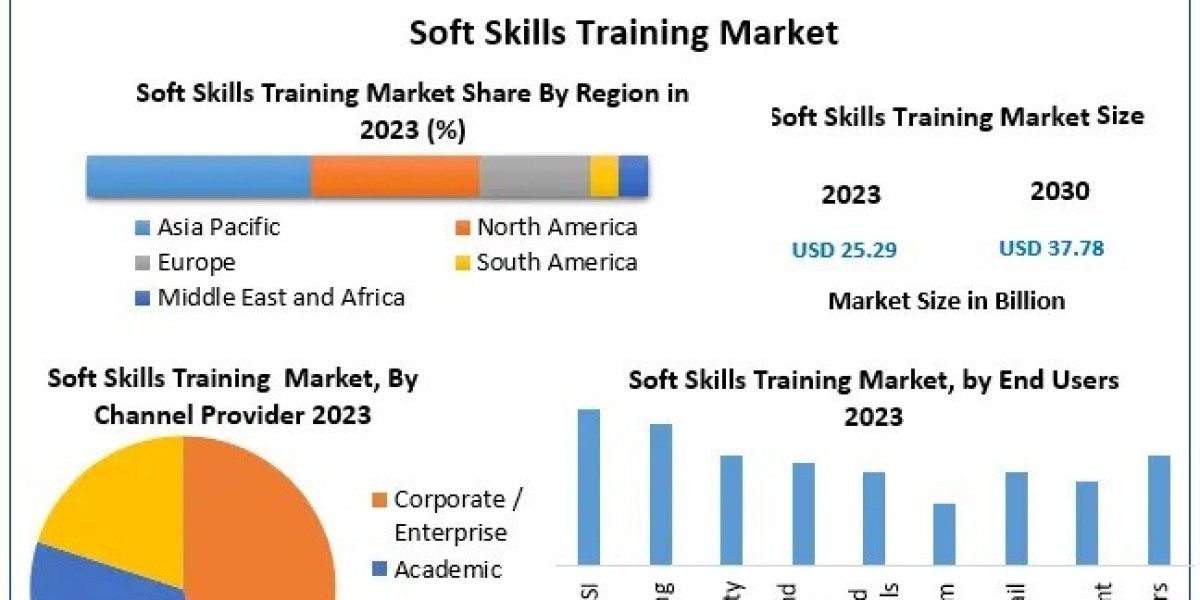 Soft Skills Training Market Forecast: Investment Trends and Market Expansion