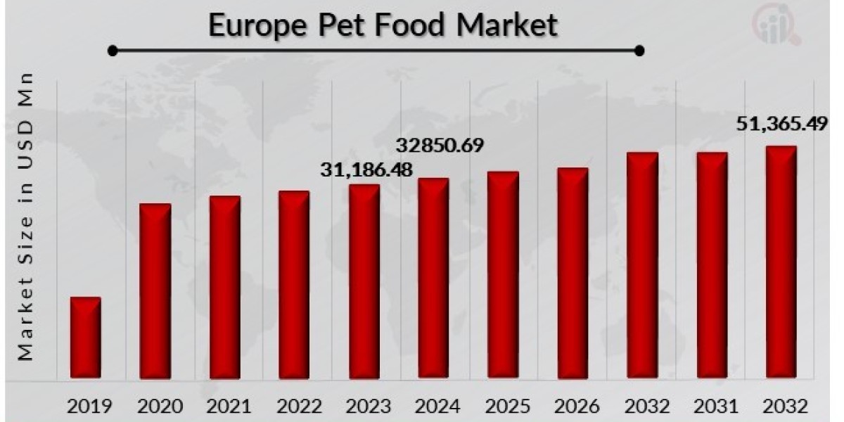 What Are the Growth Opportunities in the Europe Pet Food Market?