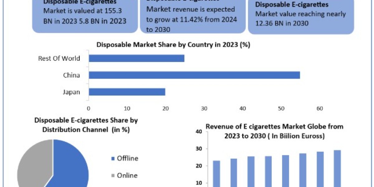 Disposable E-cigarettes Market Report Provide Recent Trends, Opportunity, Restraints and Forecast-2024-2030