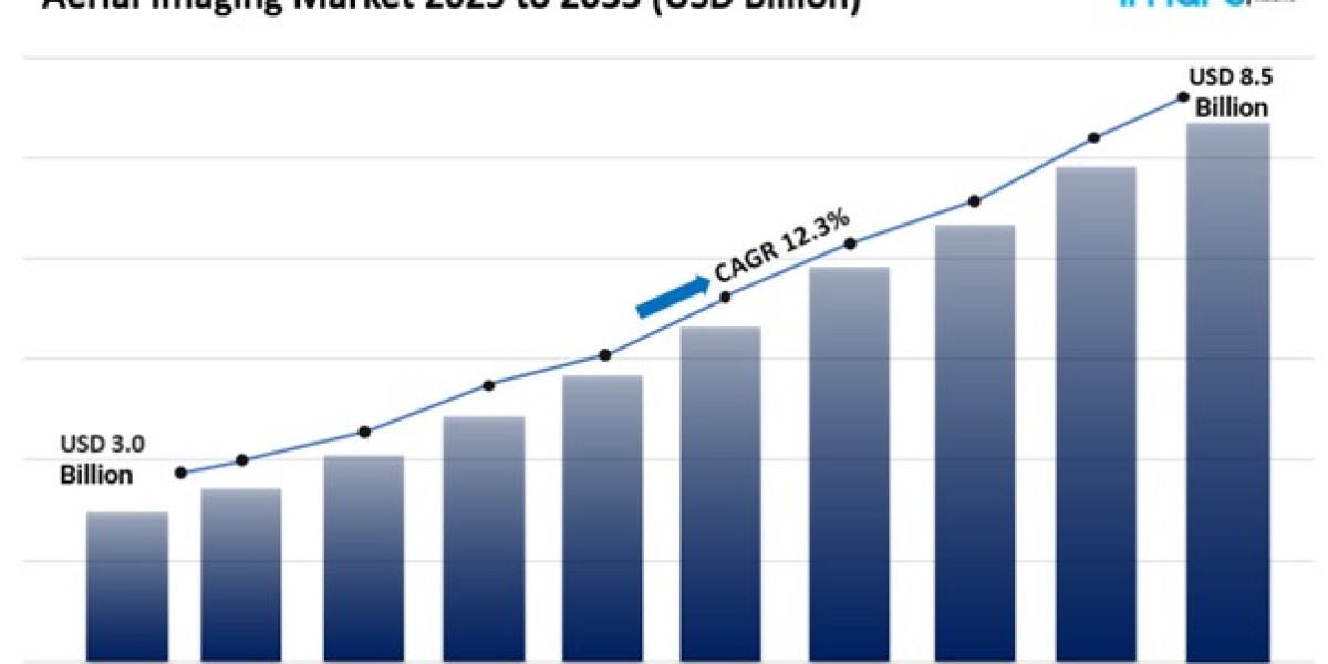 Aerial Imaging Market Size, Share Trends Report