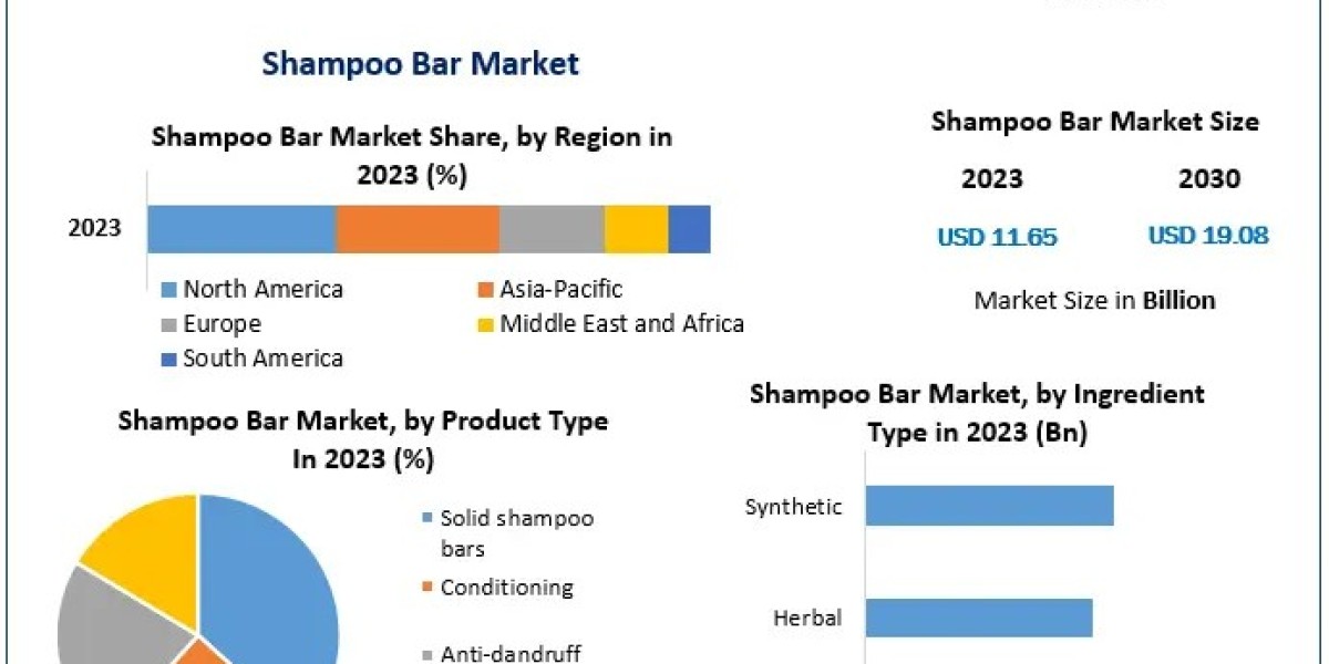 Shampoo Bar Market Share, Trends, Revenue, and Overview | 2024-2030