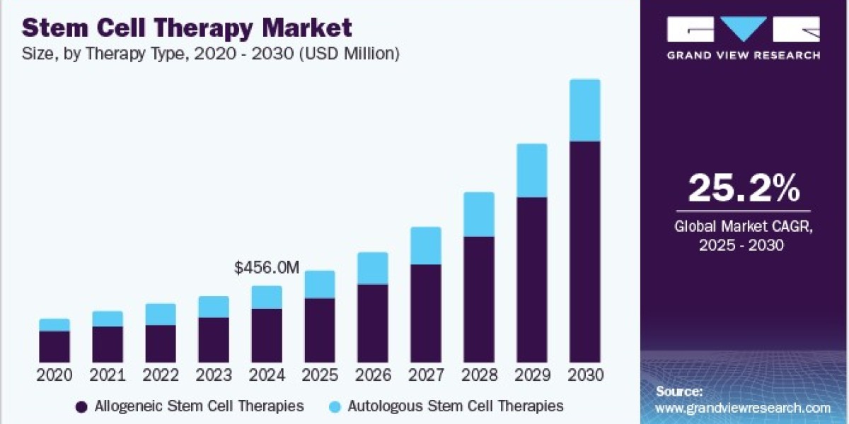Stem Cell Therapy Market Growth: Factors Influencing Increased Research Funding