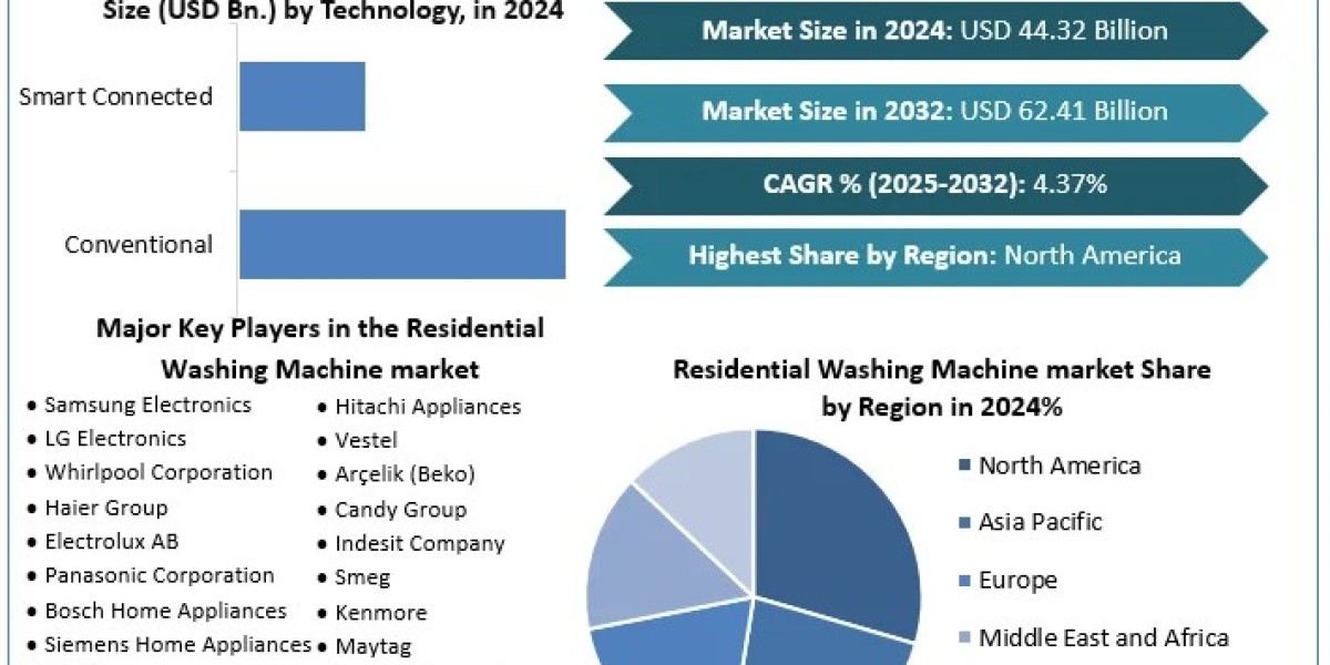 Residential Washing Machine Market  Share,Size, Key players Analysis, Future Trends, Revenue and Forecast 2032