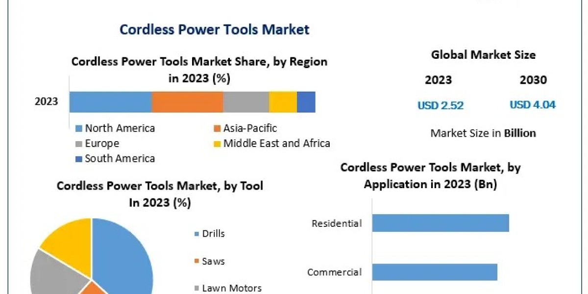 Cordless Power Tools Market Industry Overview, Applications, and Key Segments