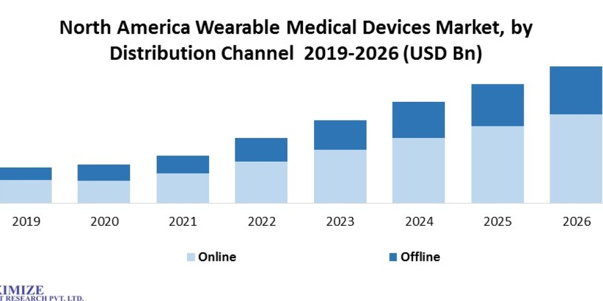 North America Wearable Medical Devices Market: Adoption & Expansion Trends