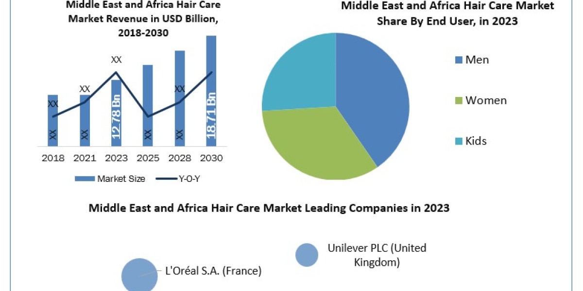 Middle East and Africa Hair Care Market Growth Trends, Drivers, Opportunity and Forecast  2030