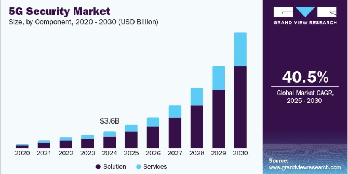 5G Security Market Forecast: Future Trends in Protecting Next-Gen Communication Networks