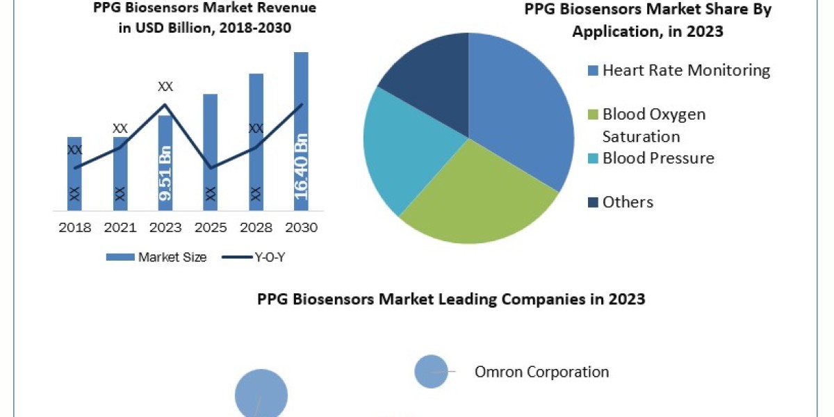 PPG Biosensors Market	Size, Key players Analysis, Future Trends, Revenue and Forecast 2030
