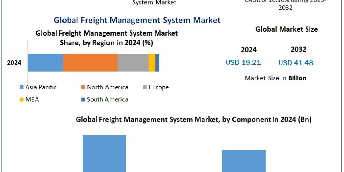 Freight Management System Market to Reach $41.48 Billion by 2032