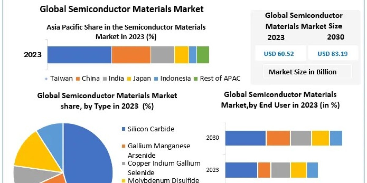 How Semiconductor Materials Are Shaping the Future of Electronics and Technology