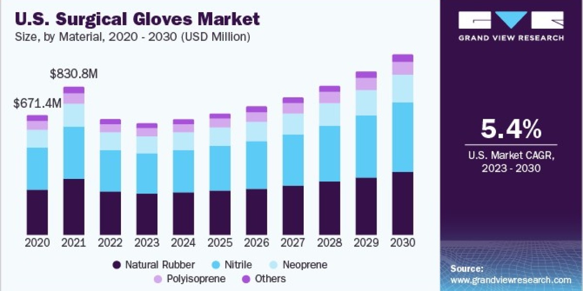 Surgical Gloves Market Overview: Historical Growth and Future Projections