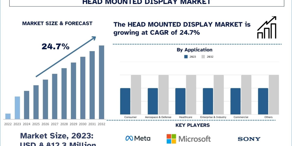 Head Mounted Display Market Share, Trends, Size and Research Report 2032