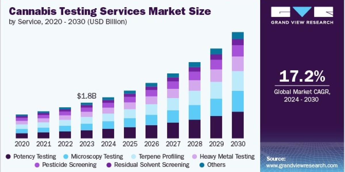 Cannabis Testing Services Market 2030: Insights from North America's Leading Labs