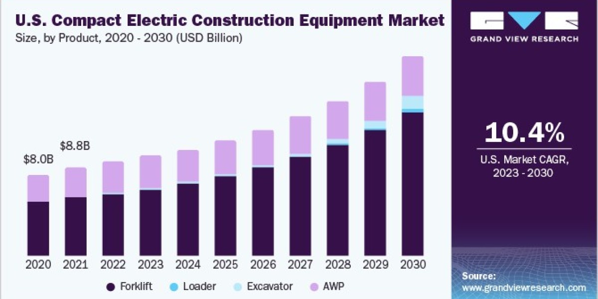 Compact Electric Construction Equipment Market 2030: Understanding the Forklift Dominance