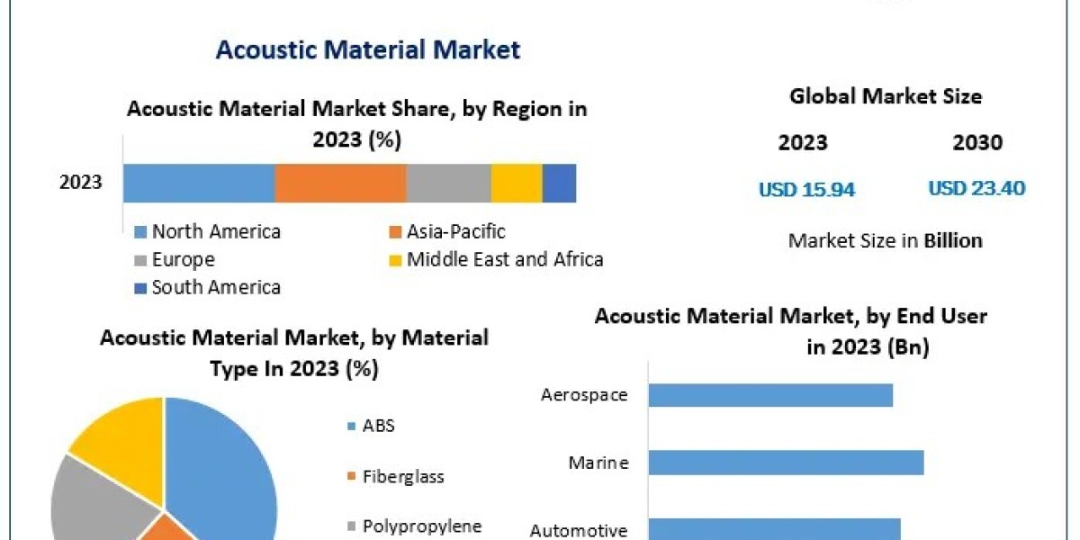 Acoustic Material Market Trend Emerging Technologies and Innovations