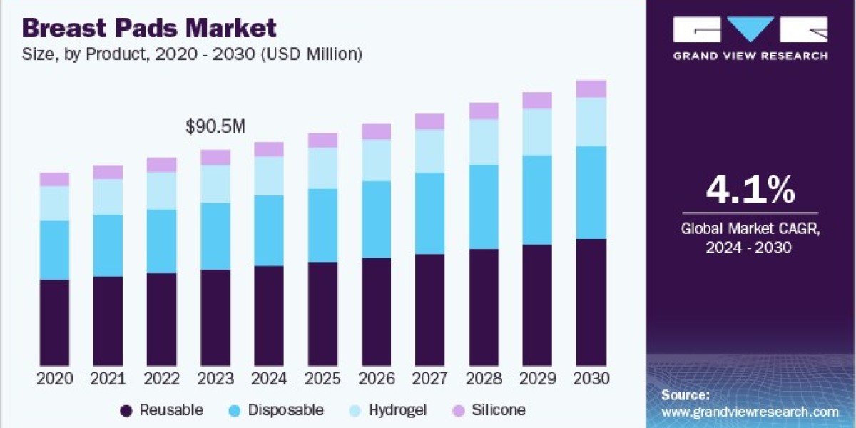 Breast Pads Market 2030: Innovations in Absorption Technology