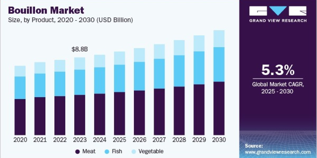 Bouillon Market Forecast: Challenges and Opportunities for Industry Stakeholders
