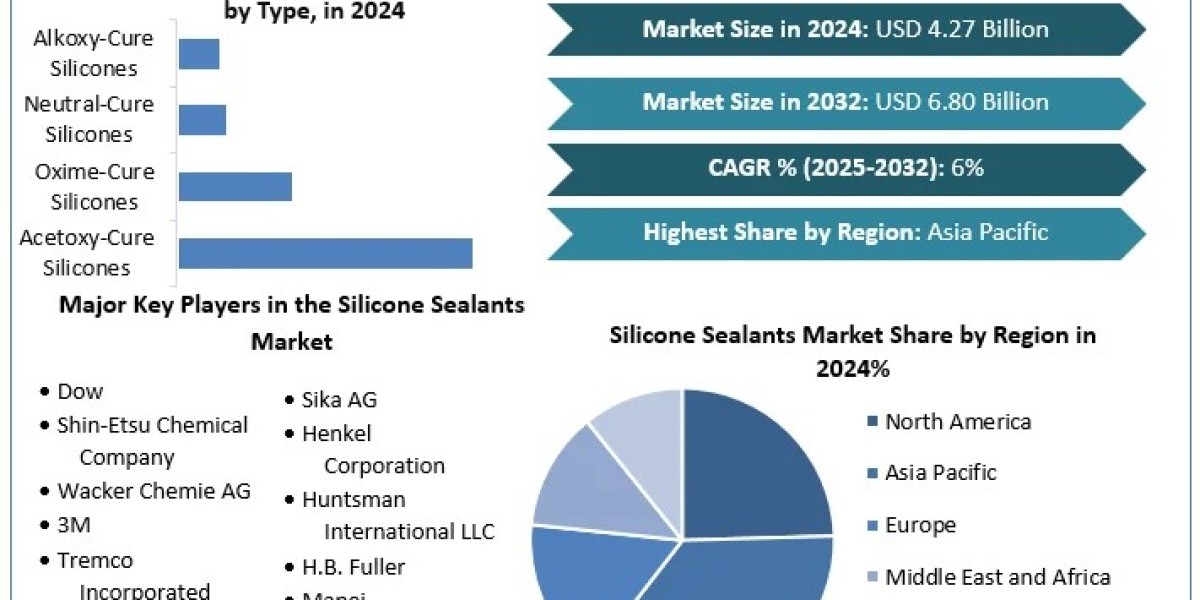 Silicone Sealants Market SWOT analysis, Growth, Share, Size and Demand outlook by 2032