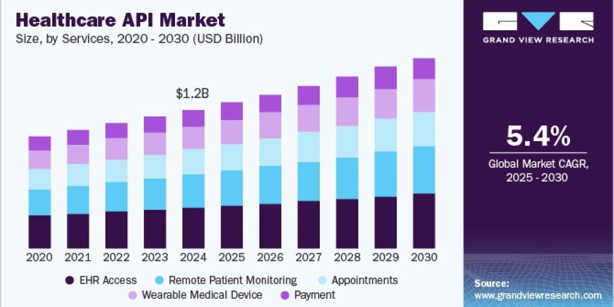 Healthcare API Market Benefits from Strategic Partnerships and Collaborations