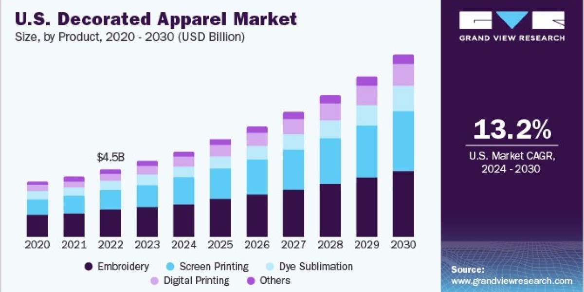 Decorated Apparel Market 2030: The Evolution of Personalization