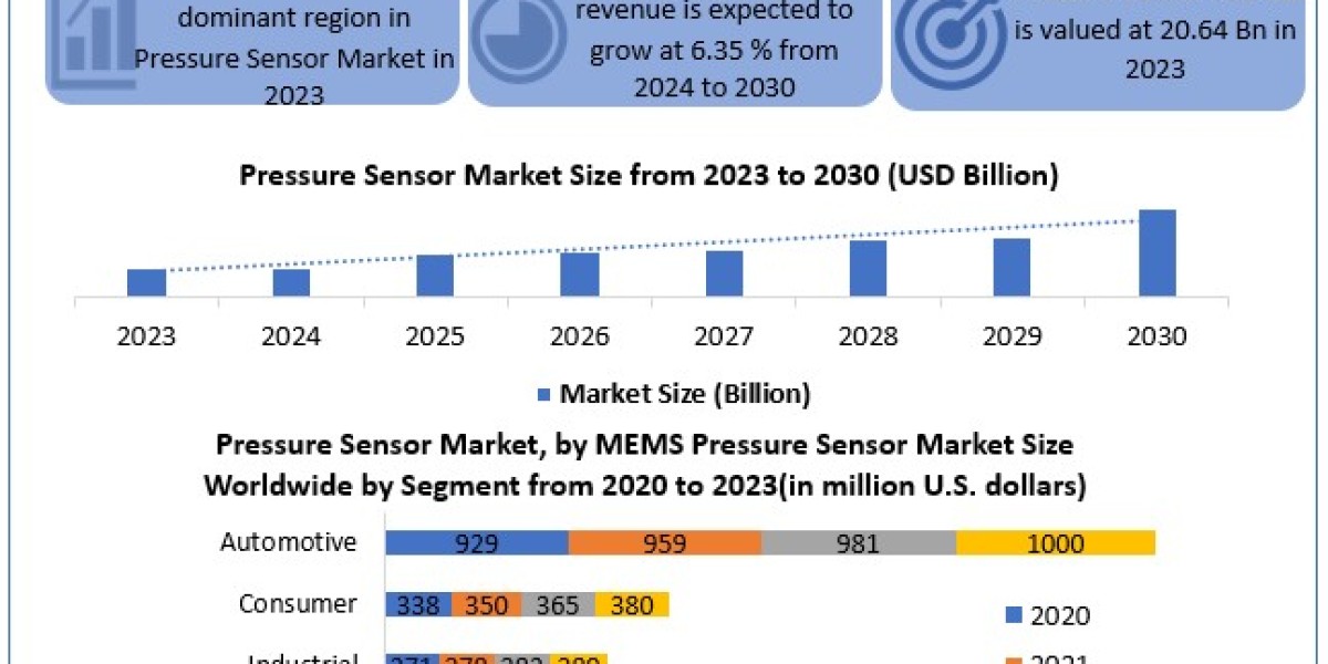 Pressure Sensor Market Trends, Size, Top Leaders, Future Scope and Outlook 2030