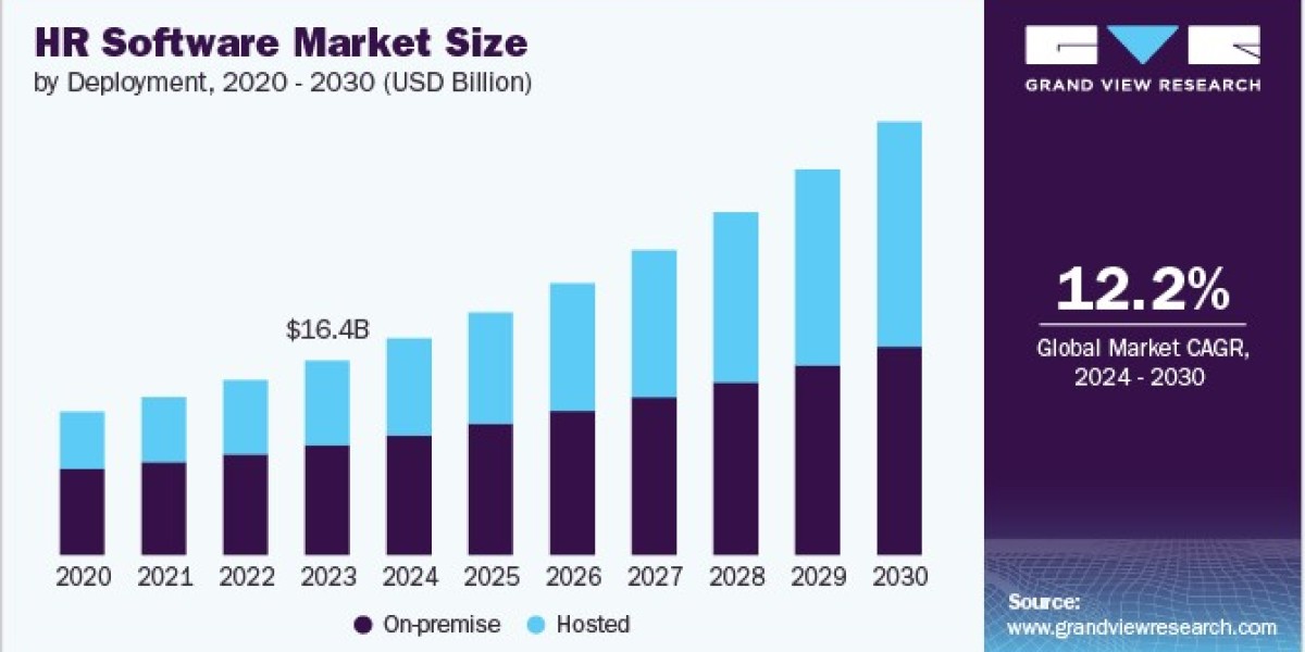 HR Software Market 2030: Strategies for Effective Workforce Planning