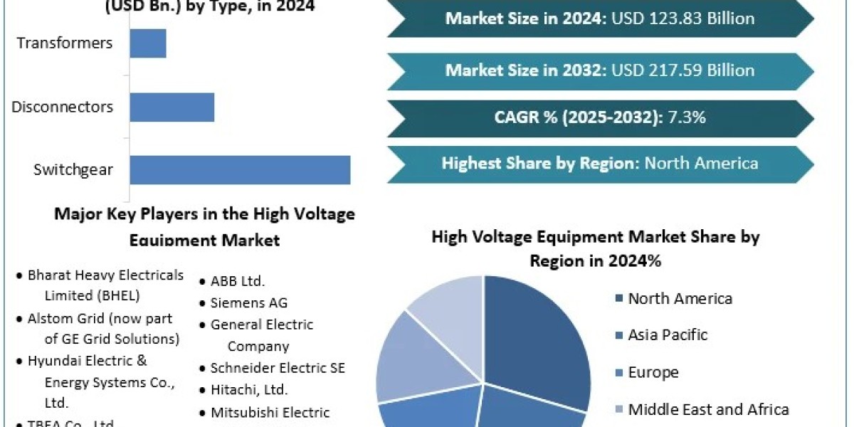 High Voltage Equipment Market 	Data Decoded: Segmentation, Outlook, and Overview for Business Success | 2025-2032