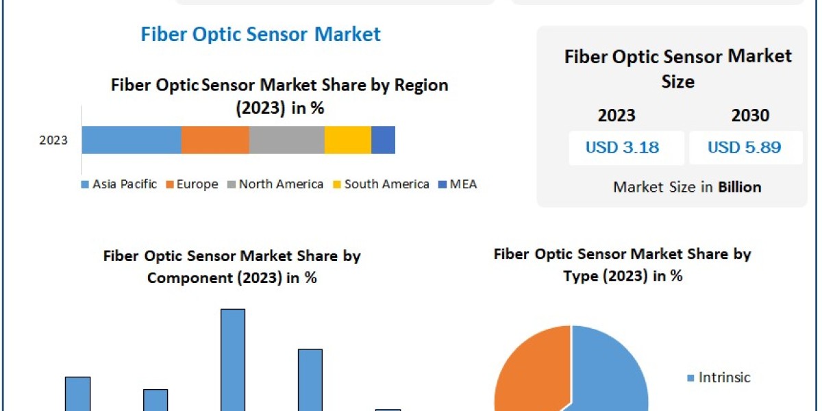 Fiber Optic Sensor Market size: Trends in Optical Technology, Sensor Integration, and Market Growth