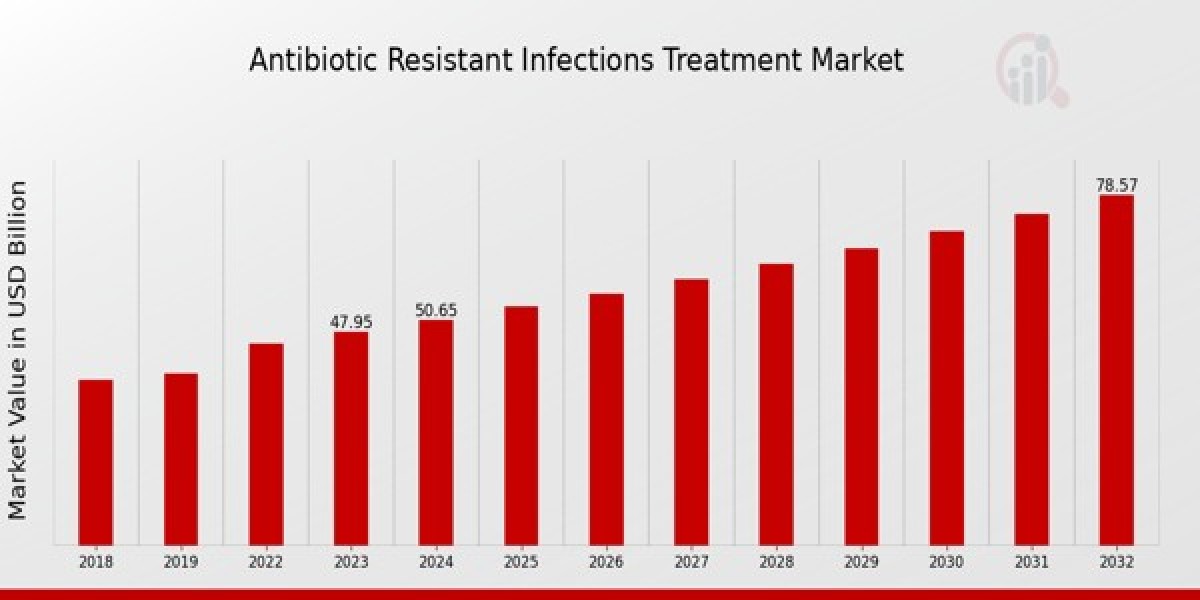 Antibiotic-Resistant Infections Treatment Market Size, Growth Outlook 2035