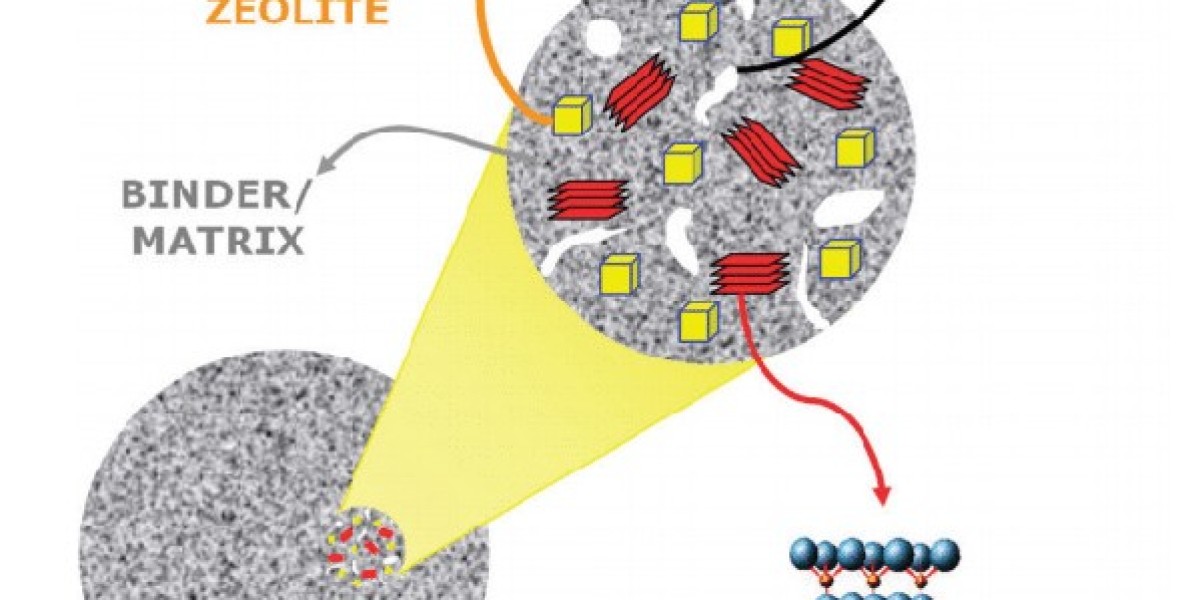 FCC Catalyst Market Size, Analysis, Share, Research, Business Growth and Forecast to 2031