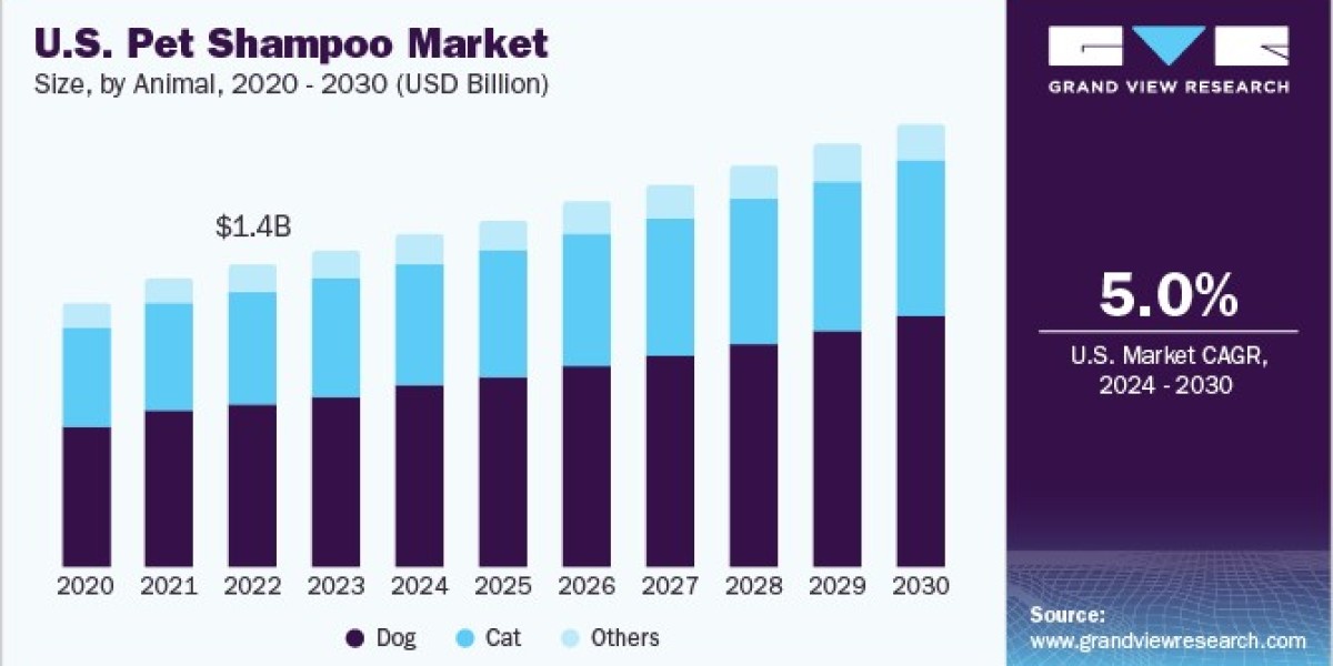Pet Shampoo Market 2030: How to Choose the Right Shampoo for Your Pet