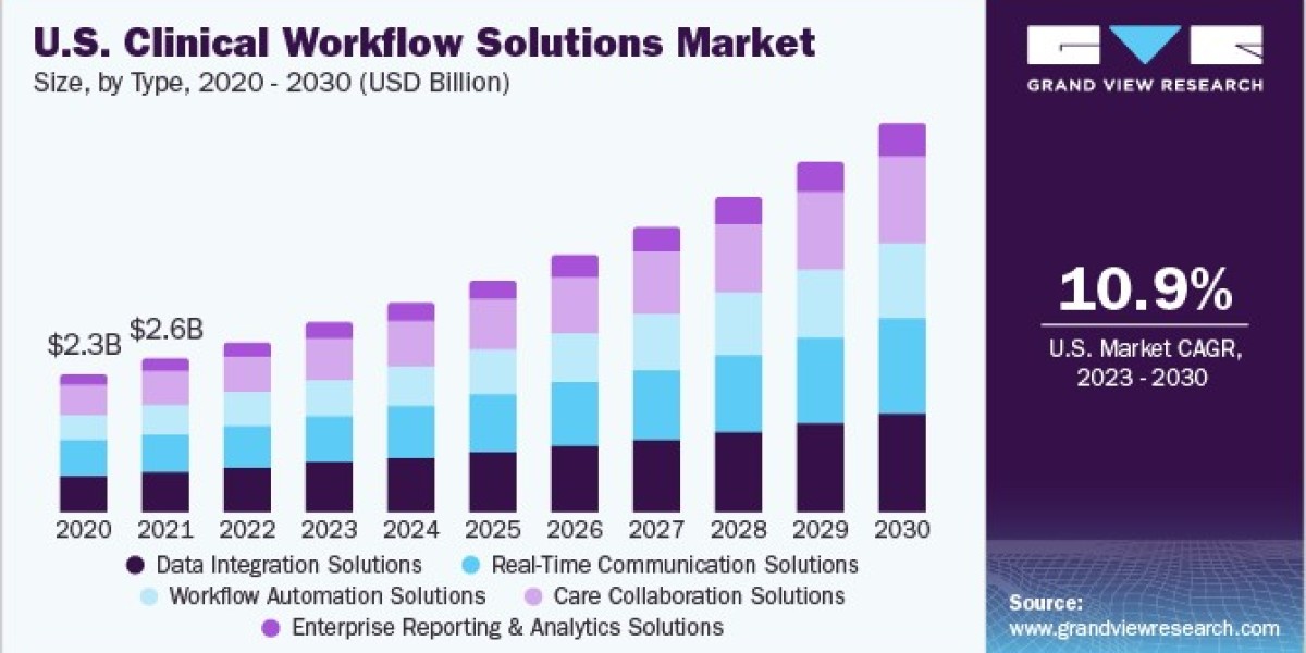 Clinical Workflow Solutions Market Analysis: Major Players and Competitive Landscape Revealed