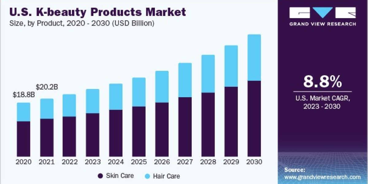 K-beauty Products Market 2030: Sustainable Practices in Production