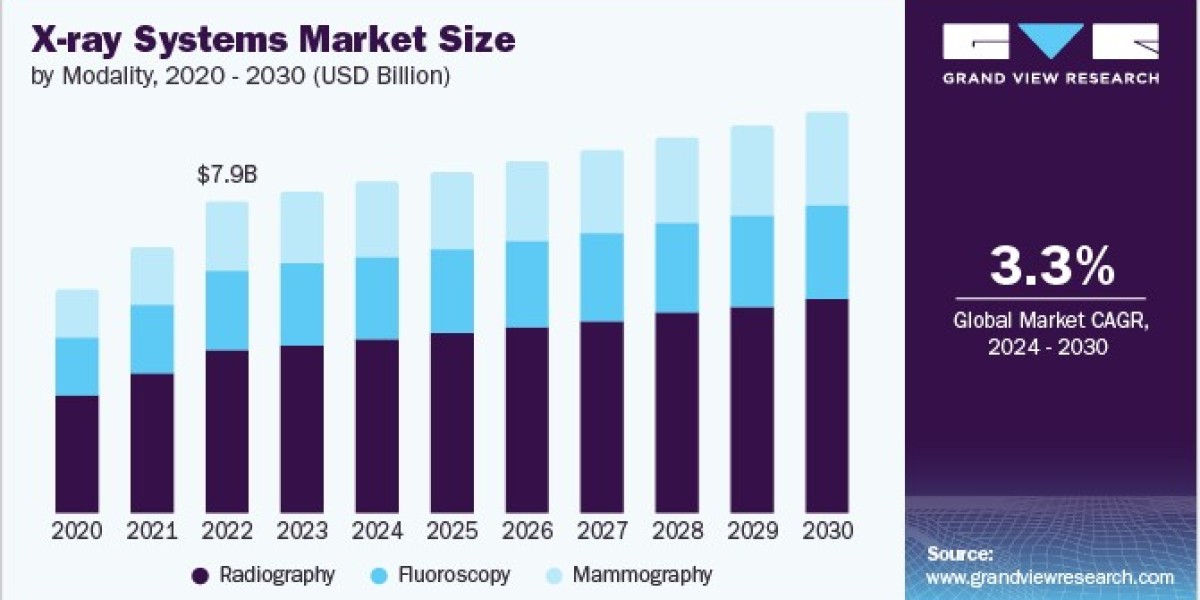 X-ray Systems Market Research Highlights Opportunities in Developing Regions