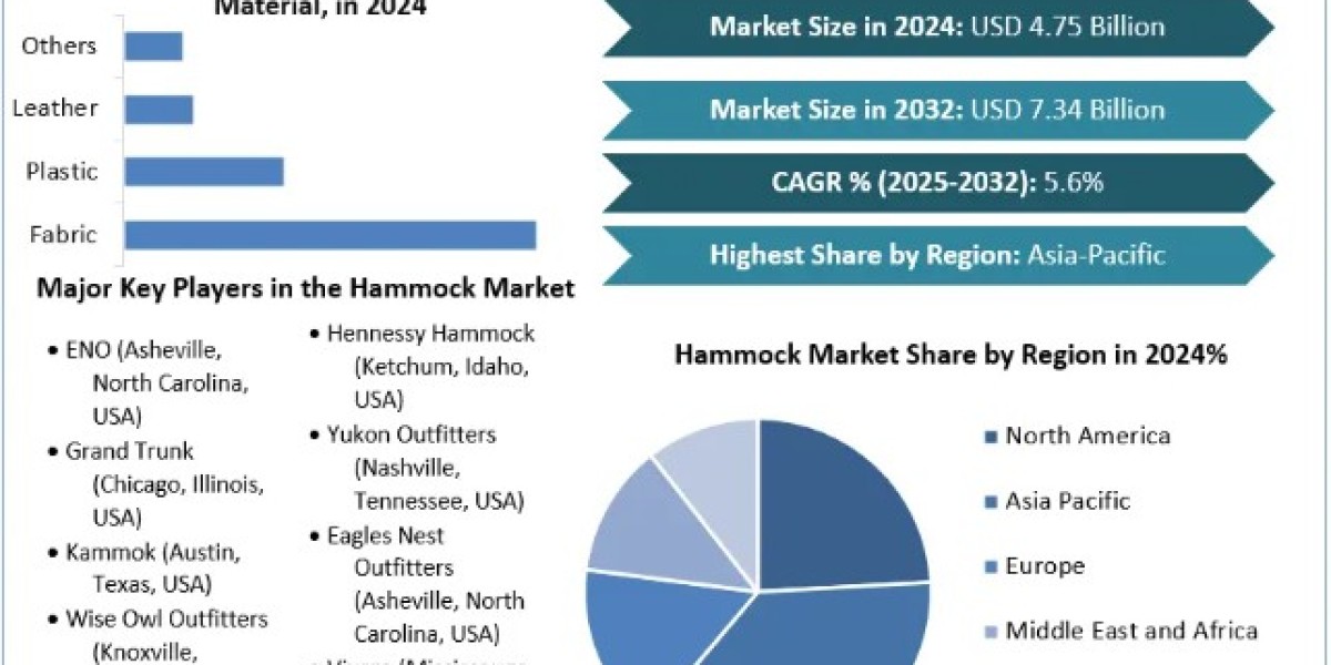 Hammock Market Demand, Report Provide Recent Trends, Opportunity, Forecast 2025-2032