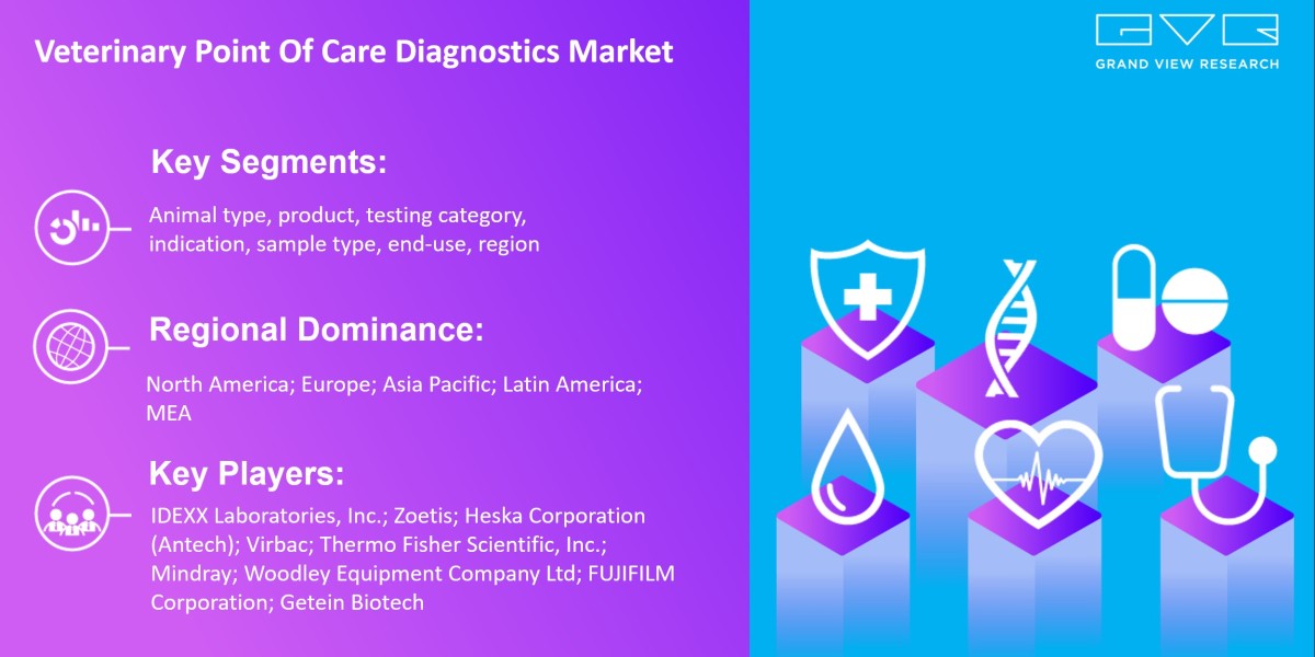 Veterinary Point Of Care Diagnostics Market To Grab Big Lead Growth Opportunities For By 2030|Grand View Research, Inc.