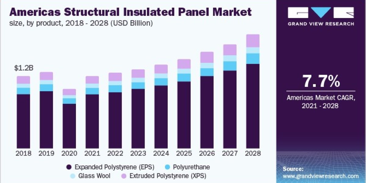 Americas Structural Insulated Panel Market Analysis Reveals Impact of Regulatory Changes
