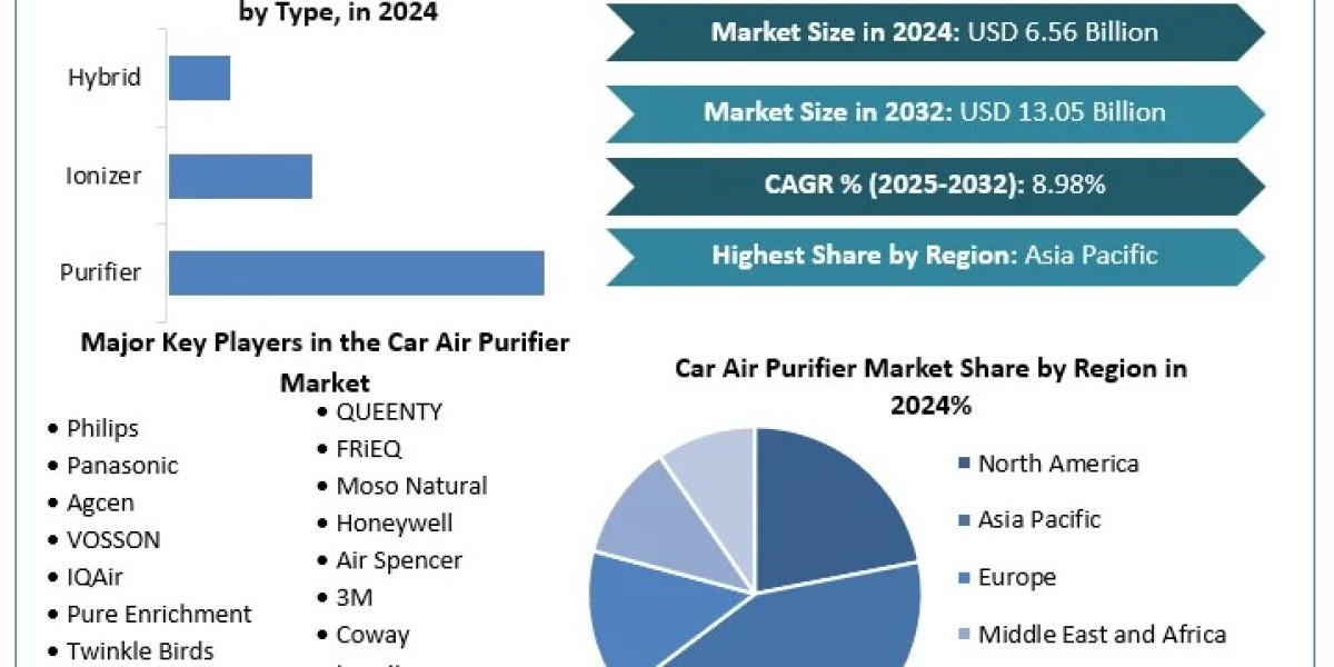 Car Air Purifier Market  Share	Size, Key players Analysis, Future Trends, Revenue and Forecast 2032