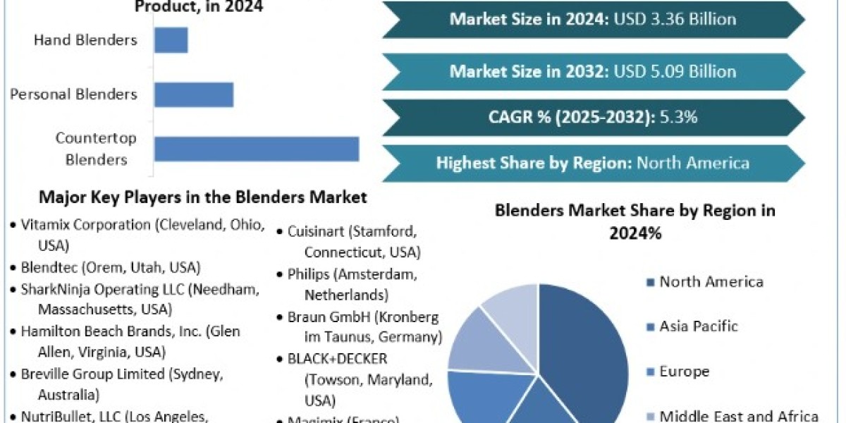 Blenders Market Demand, Report Provide Recent Trends, Opportunity, Forecast 2025-2032