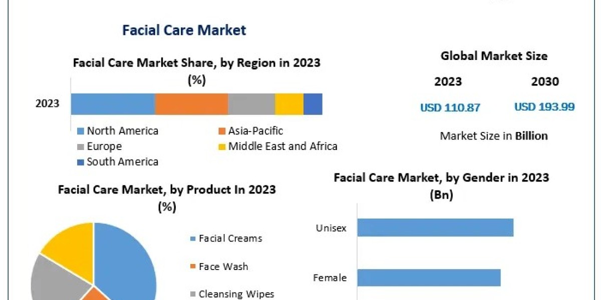 Facial Care Market size Forecast 2025, Market Segmentation, and Investment Prospects
