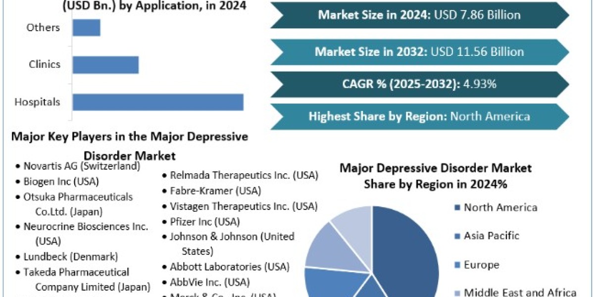Major Depressive Disorder Market Size, Growth,  Analysis, Top Leaders and Forecast 2032