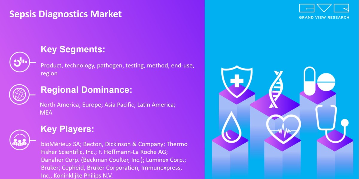Sepsis Diagnostics Market Is Expected To Witness Increased Growth Rates Of Revenue And CAGR Forecast 2030|Grand View Res