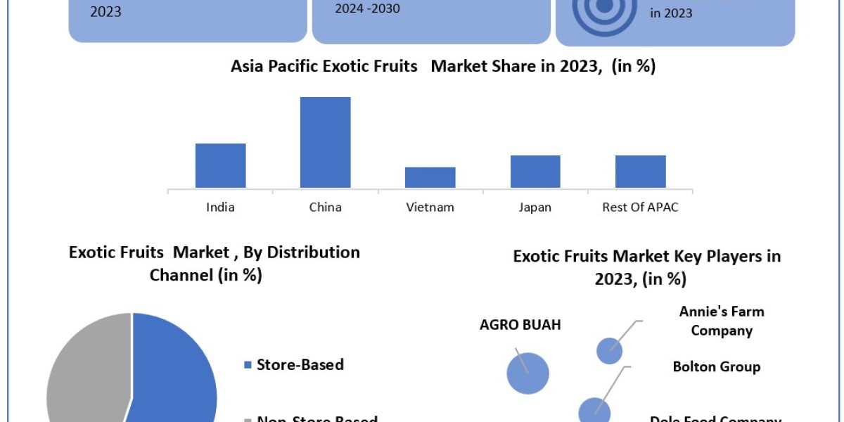 Exotic Fruits Market 	Size, Growth Trends, Revenue, Future Plans and Forecast 2030