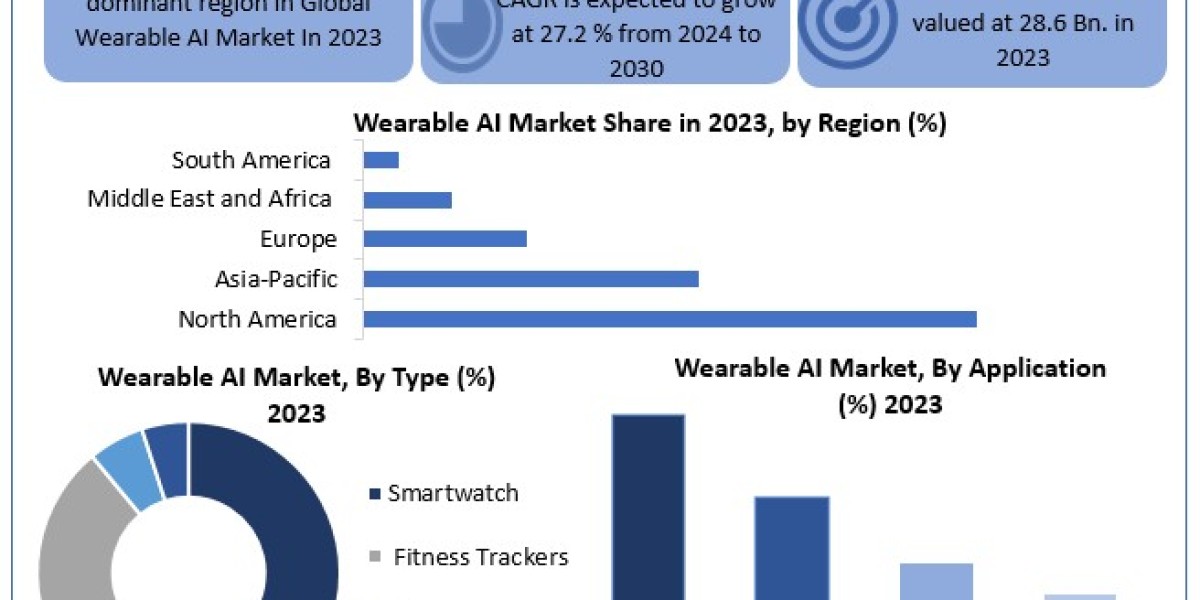 Wearable AI market Recent Developments, Position, Product, Business Segments, and Forecast 2030