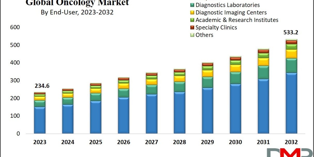 Global Oncology Market A Comprehensive Analysis of Growth Trends and Opportunities