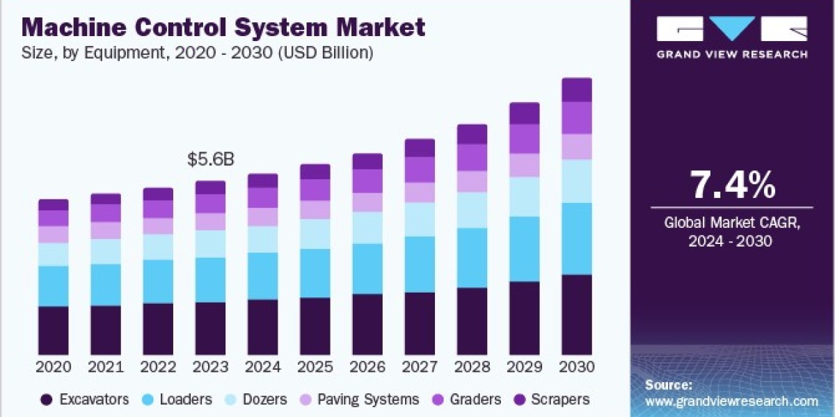 Machine Control System Market Innovations Enhancing Operational Efficiency and Safety