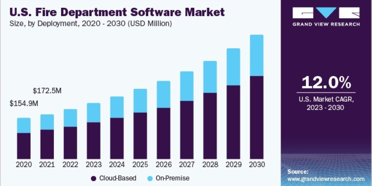 Fire Department Software Market 2030: The Impact of Government Funding