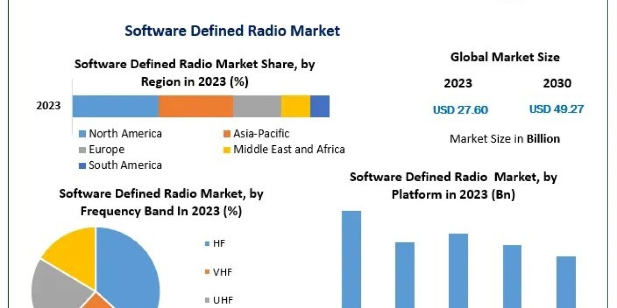 Software Defined Radio (SDR) Market: Growth Trends and Future Outlook