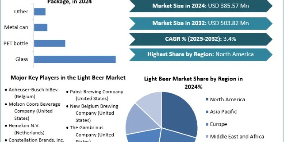 Light Beer Market Demand, Global Share, Segmentation, Analysis, Forecast 2025-2032